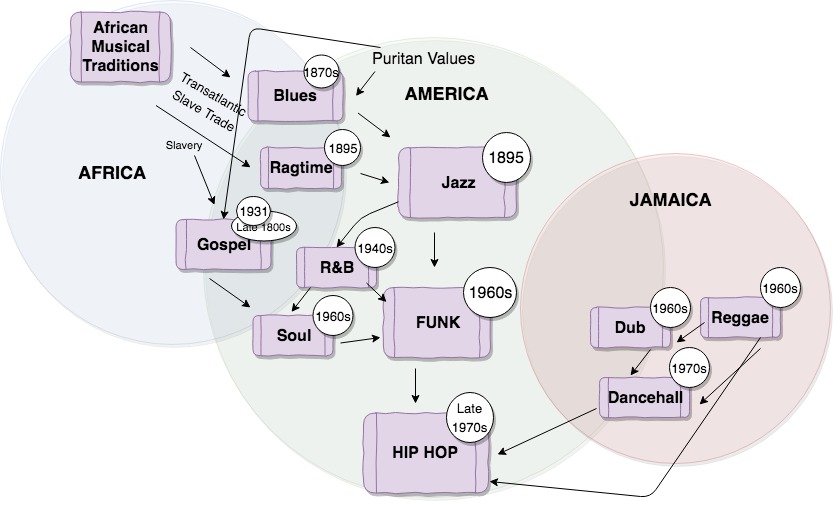 Ancestry of Hip Hop